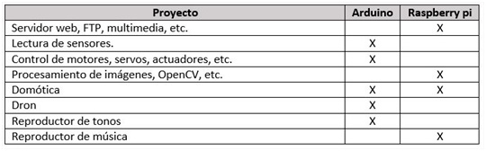 arduino-vs-raspberry-2 Elección de herramienta según tipo de proyecto
