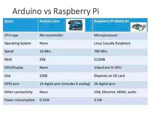 arduino-vs-raspberry Diferencias entre Arduino y Raspberry Pi