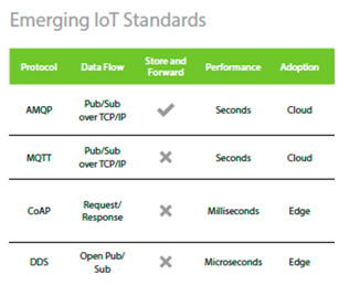 iot-standards Estándares IoT emergentes