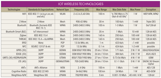 iot-wireless-tech Características de las distintas tecnologías Inalámbricas para IoT