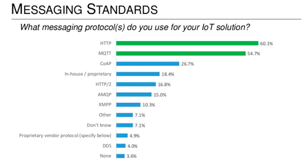 protocolos-iot más usados en IoT por desarrolladores