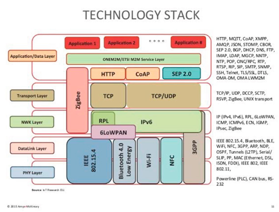 technology-stack Pila de Protocolos