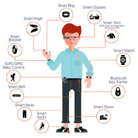 wearables Distintos Tipos de Wearables