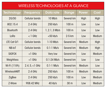 wireless-tech Características de las distintas tecnologías inalámbricas