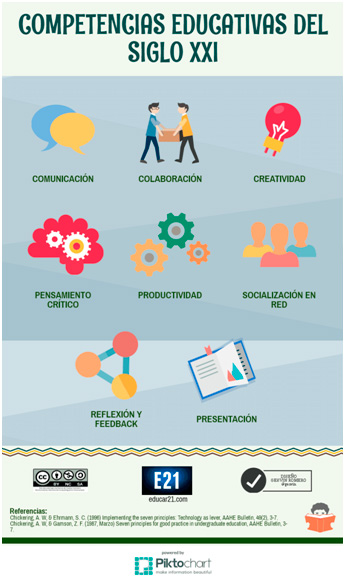 competencias-digitales Competencias educativas del siglo XXI