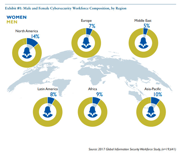 distribucion-empleo-ciberseguridad Distribución del empleo entre hombres y mujeres en el sector de la ciberseguridad