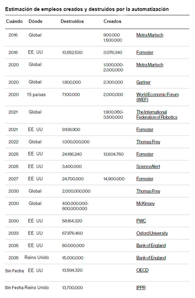 empleos-automatizacion Estimación de empleos creados y destruidos por la automoción