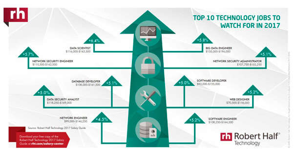 empleos-tecnologicos Trabajos relacionados con tecnología