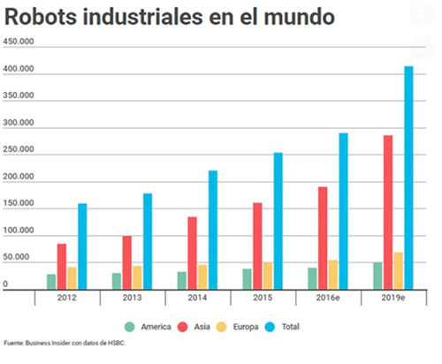 robots-industriales Robots industriales en el mundo