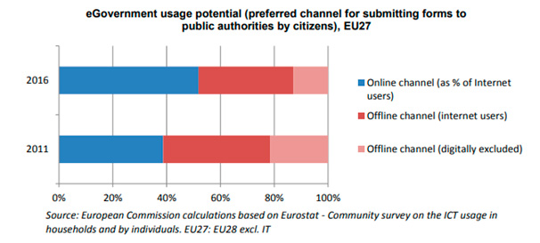 servicios-publicos-digitales Uso de los servicios públicos digitales