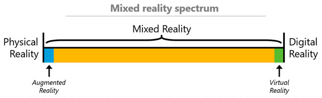 espectro-realidad-mixta Diferencias entre Realidad Virtual y Realidad Aumentada