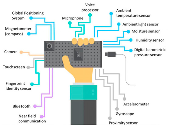 sensores-smartphone Sensores que incorpora un Smartphone