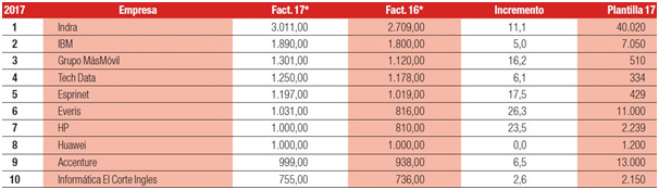 empresas-ti-espana Empresas de Tecnologías de la Información por facturación