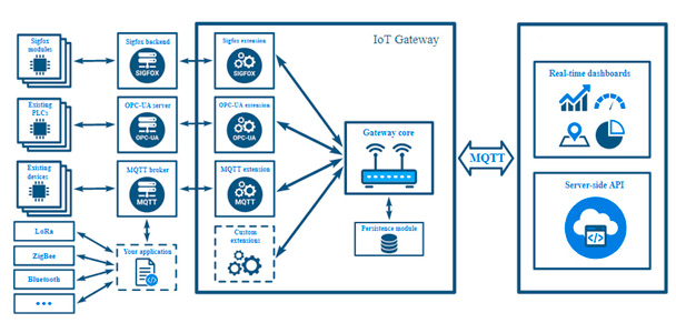 esquema-plataforma-iot Esquema de trabajo de una plataforma IoT