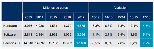 evolucion-ti Evolución de la facturación en Tecnologías de la Información