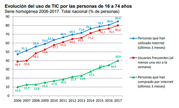 evolucion-uso-tic Evolución del uso de las TIC