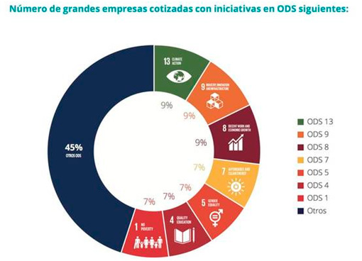 numero-empresas-ods Número de grandes empresas cotizadas con iniciativas ODS