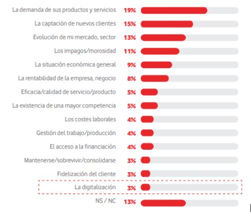 preocupaciones-empresas Principales preocupaciones de las empresas españolas