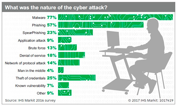 tipos-ciberataques Tipos de ciberataques