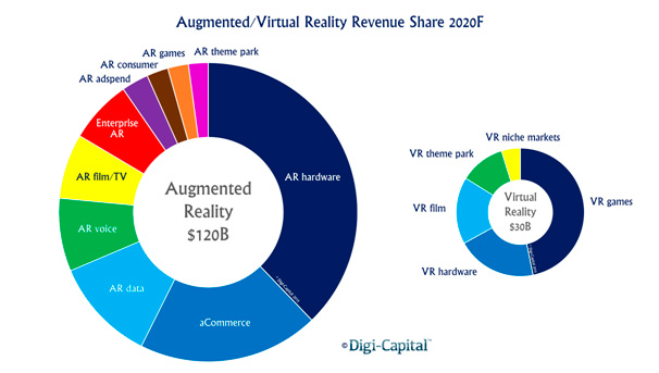 ar-vr-revenue-share-2020 Previsión de beneficios de la AR/VR para 2020