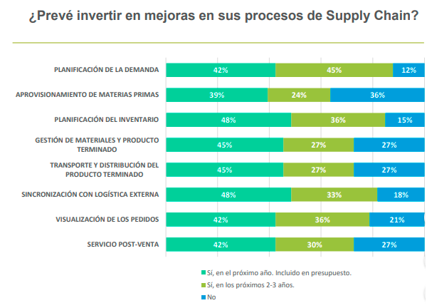 mejoras-supply-chain Inversión en mejoras de Supply Chain
