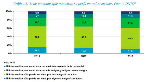 perfil-redes-sociales % de personas que muestran su perfil en redes sociales