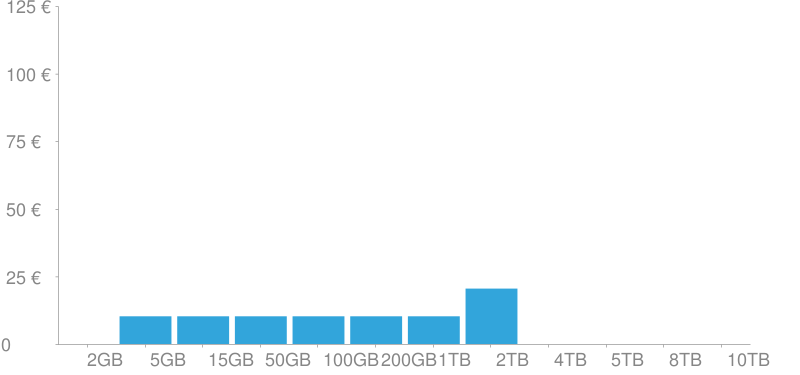 chart-dropbox Costes de almacenamiento de Dropbox