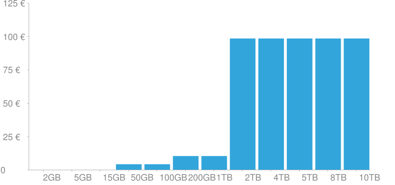 chart-google Costes de almacenamiento de Google Drive