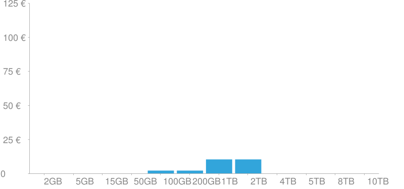 chart-icloud Costes de almacenamiento de iCloud