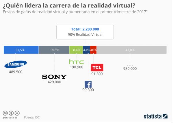 quien-lidera-realidad-virtual Quiñen lidera la Realidad Virtual en 2019