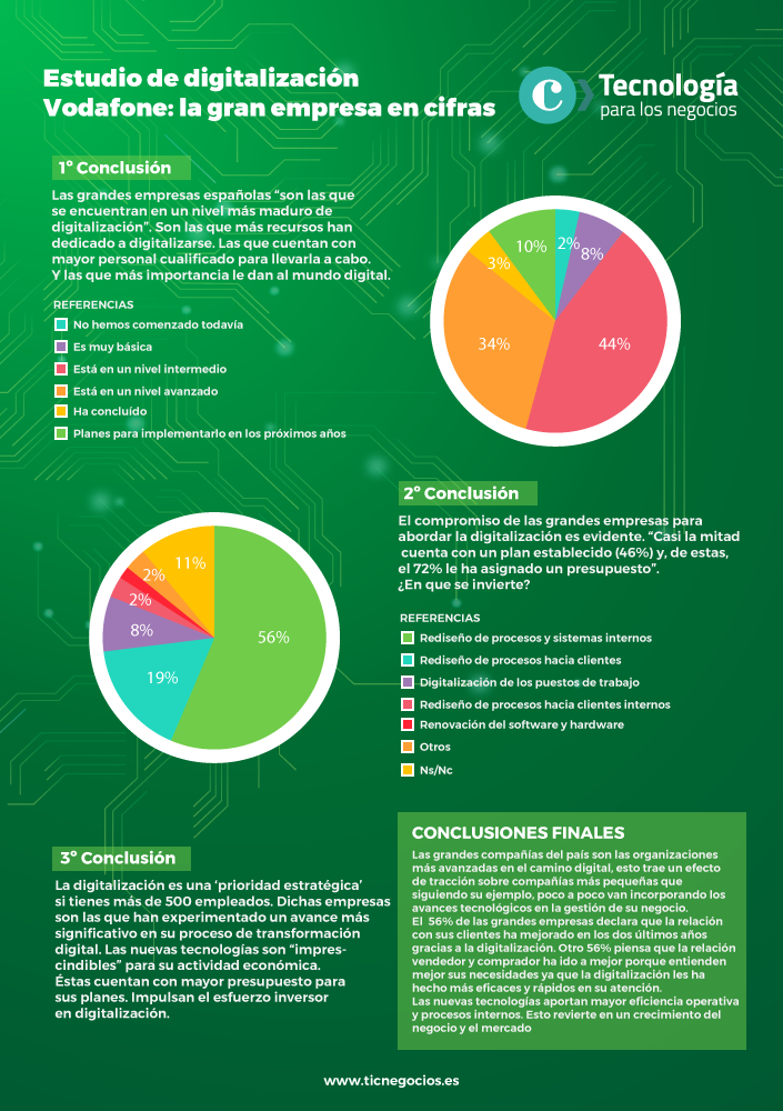 190408-Infografia1 Digitalización en la gran empresa