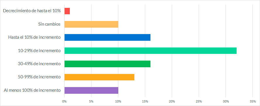 Porcentaje de empresas que considera que va a variar el presupuesto de Ciberseguridad para los próximos tres años Porcentaje de empresas que considera que va a variar el presupuesto de Ciberseguridad para los próximos tres años