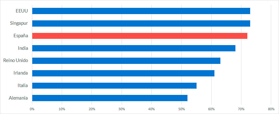 Incremento por países Incremento por países