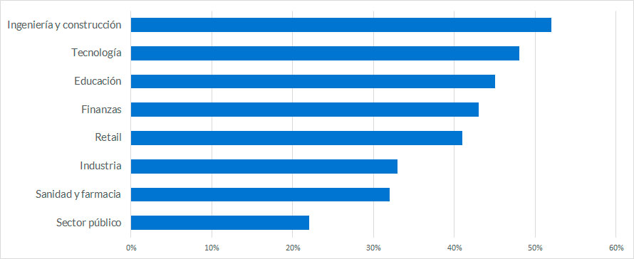 Porcentaje por sectores Porcentaje por sectores