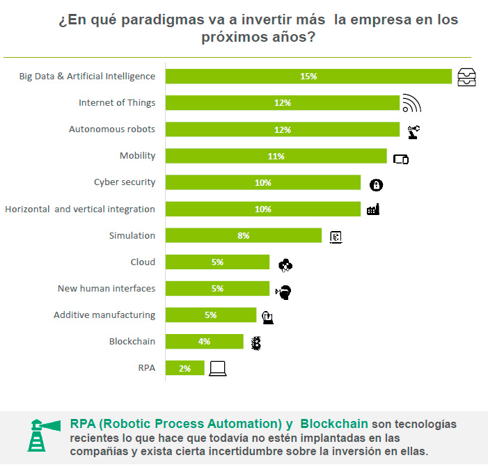 paradigmas_tecnologia_inversion Tecnologías en las que tienen intención de invertir las empresas