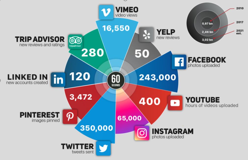 internet-60-segundos que pasa en internet en 60 segundos