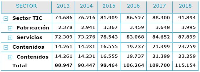 01-ontsi-tabla Indicadores del sector TIC