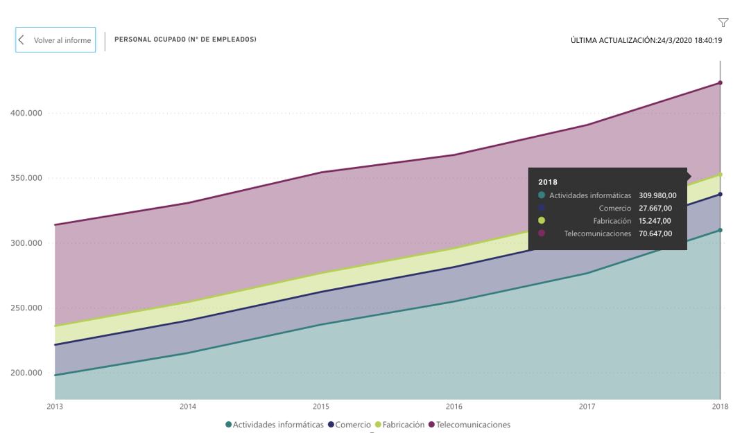03-ontsi-tabla Número de empleados