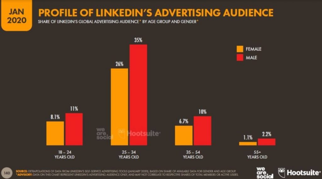 edad uso linkedin edad uso linkedin