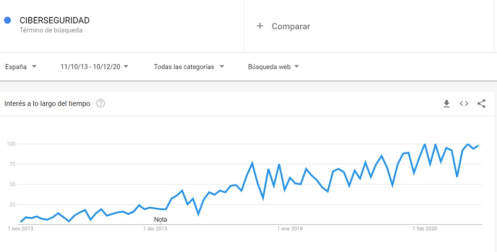 BUSQUEDAS EN CIBERSEGURIDAD GOOGLE TRENDS busquedas en ciberseguridad