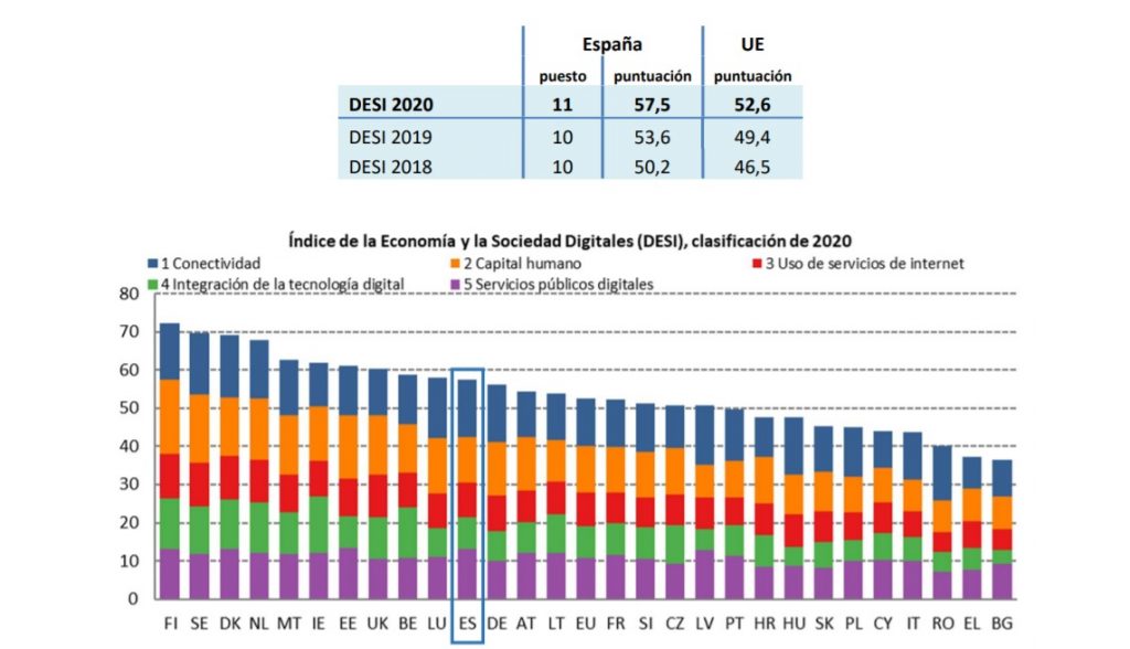 dedsi españa posicion 2020