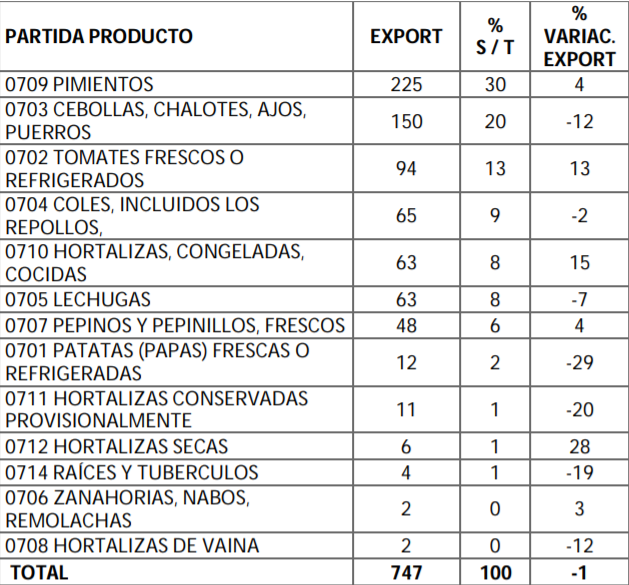 exportacion hortalizas 2018 por tipo exportacion hortalizas 2018 por tipo
