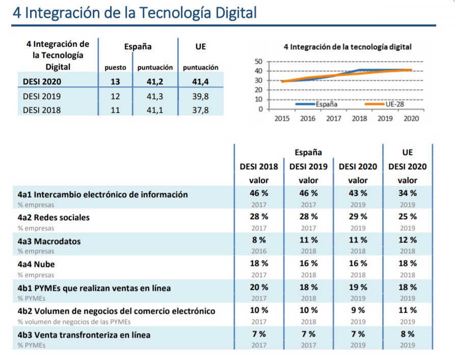 integración de la teonologia digital en españa datos 2020