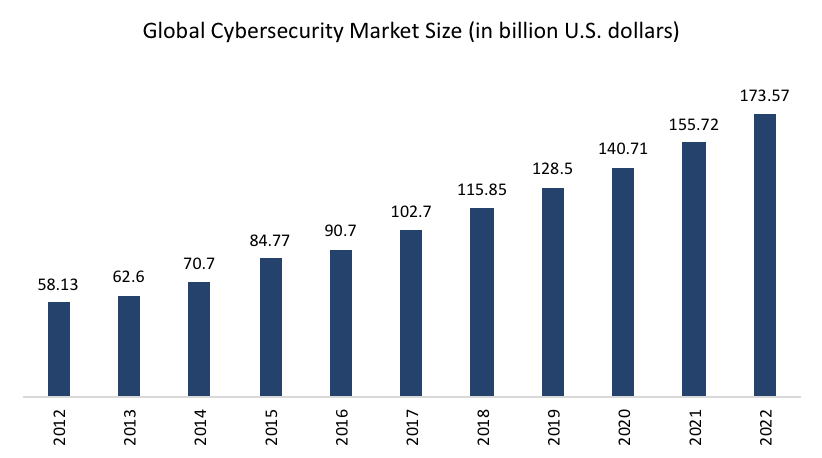 El mercado de la ciberseguridad en el mundo