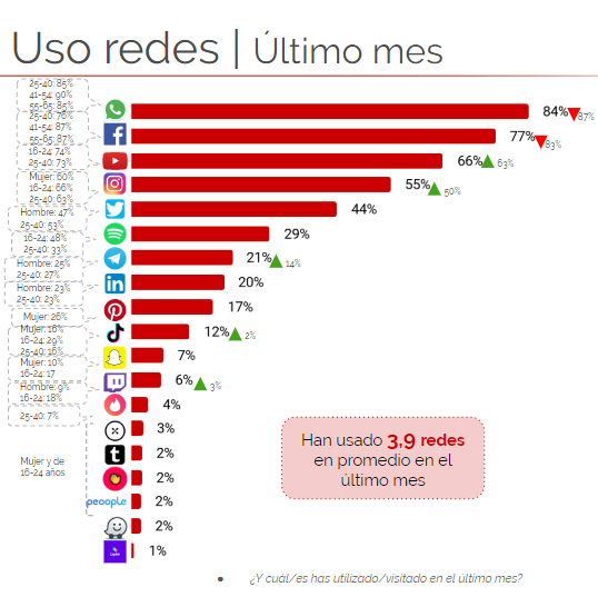 uso redes sociales 2020