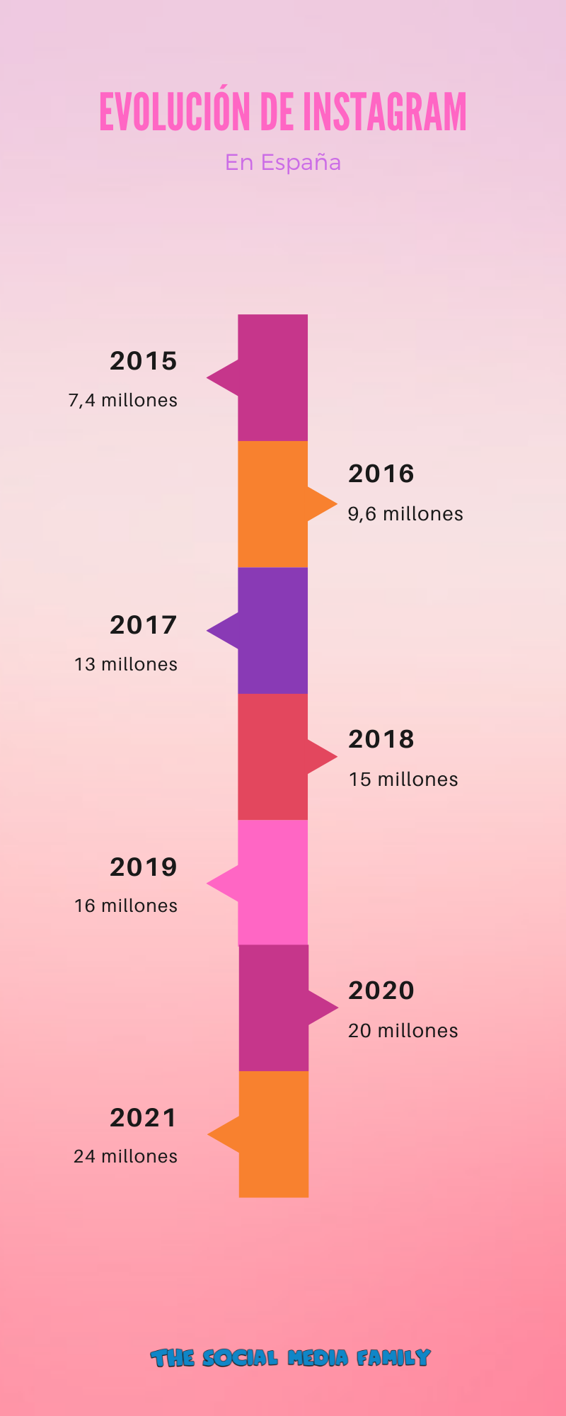 Evolución de Instagram en España