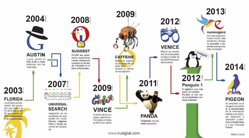 infografia-seo posicionamiento en buscadores y versiones de Google
