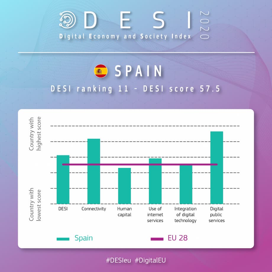 desi_2020_country_fiche_es DESI 2020 RESULTADOS ESPAÑA