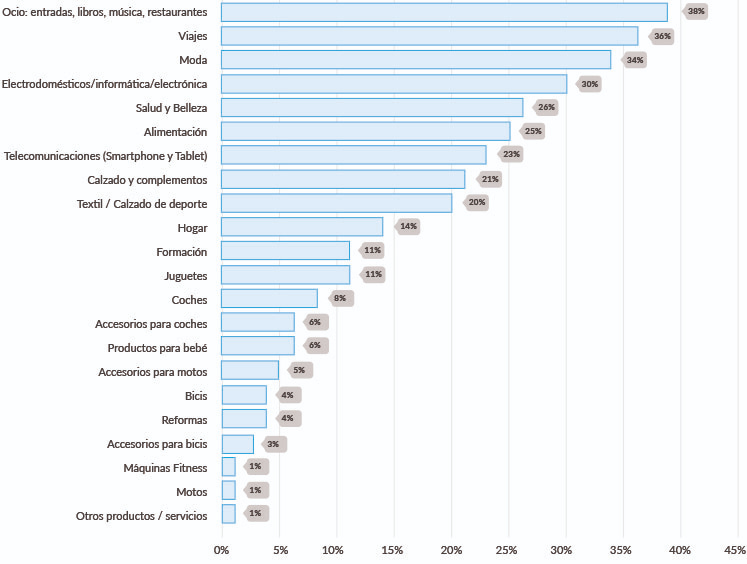 Distribución de los productos y servicios comprados tras el uso de servicios de geolocalización en España en 2015, por tipo