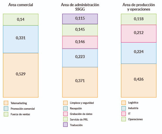 Servicios que más se externalizan